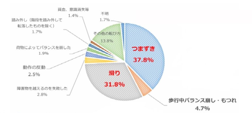 転倒原因割合