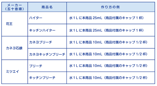 次亜塩素酸ナトリウム液（消毒液）の作り方